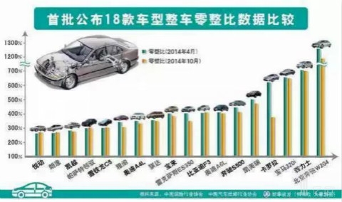 首批公布18款車(chē)型整車(chē)零數(shù)比數(shù)據(jù)比較 